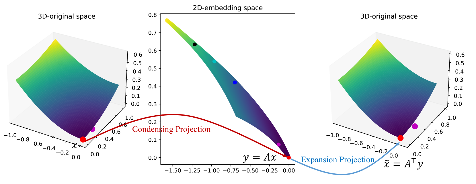 High dimensional Bayesian Optimization via Condensing-Expansion Projection