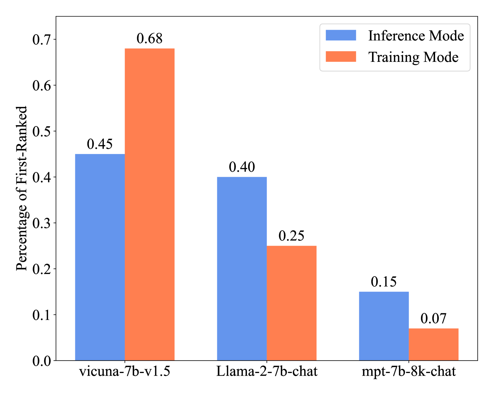 ProFuser: Progressive Fusion of Large Language Models