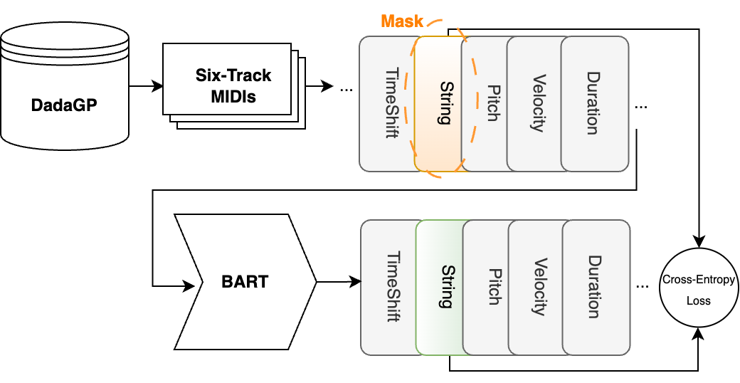 MIDI-to-Tab: Guitar Tablature Inference via Masked Language Modeling