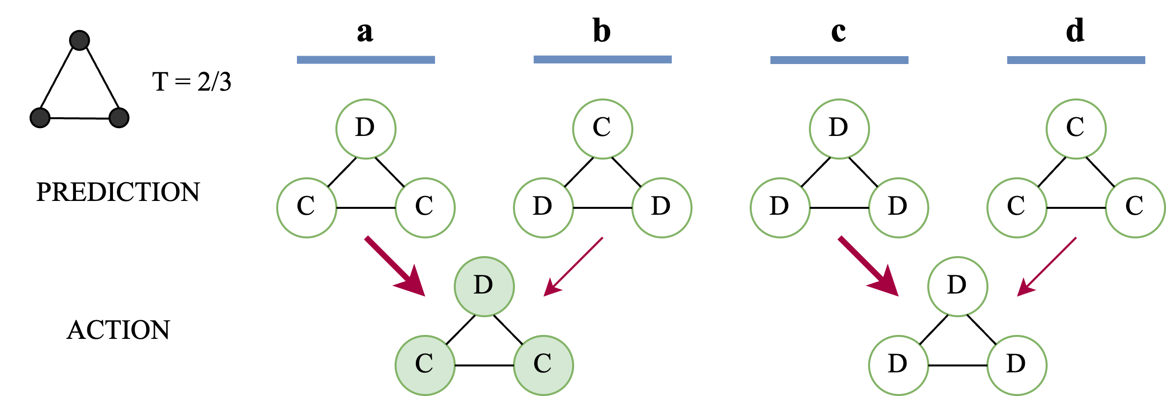 Performative Prediction on Games and Mechanism Design