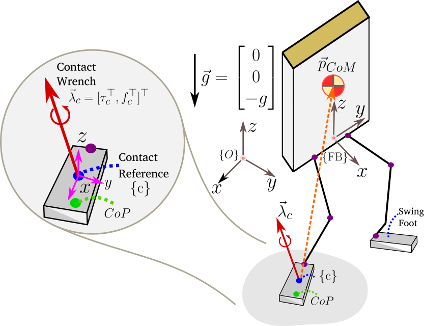 Moving past point-contacts: Extending the ALIP model to humanoids with non-trivial feet using hierarchical, full-body momentum control