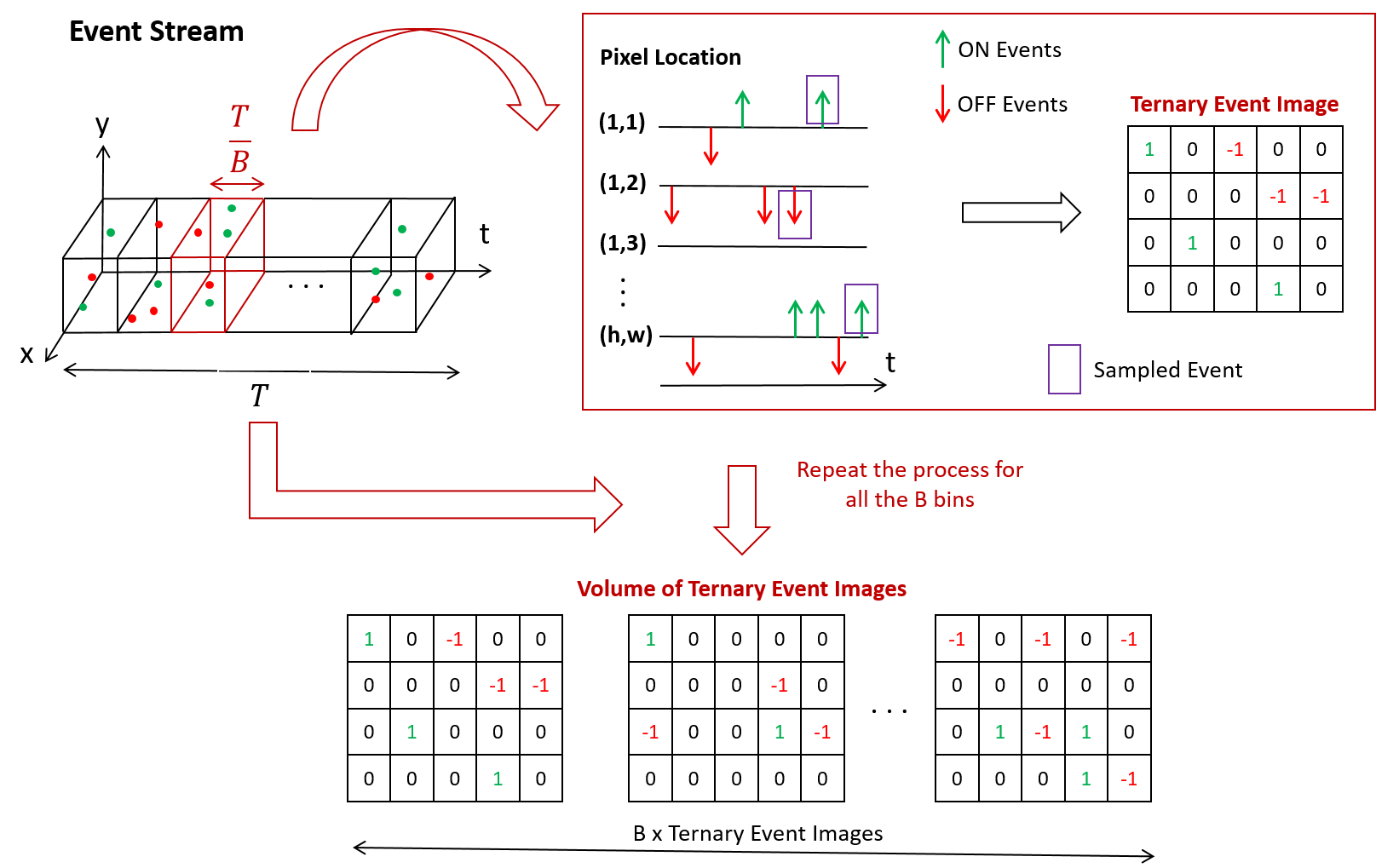 A Recurrent YOLOv8-based framework for Event-Based Object Detection