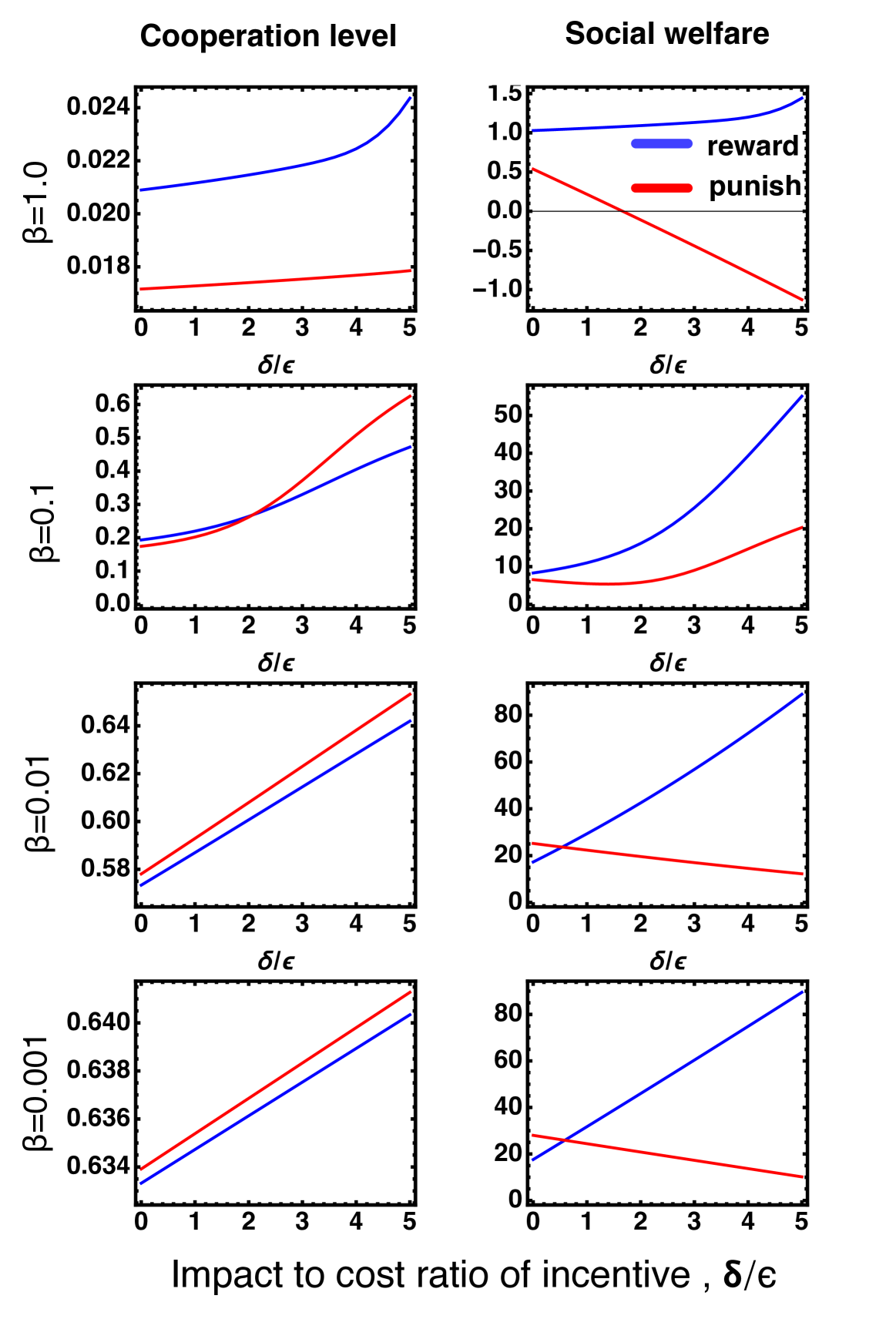 Evolutionary mechanisms that promote cooperation may not promote social welfare