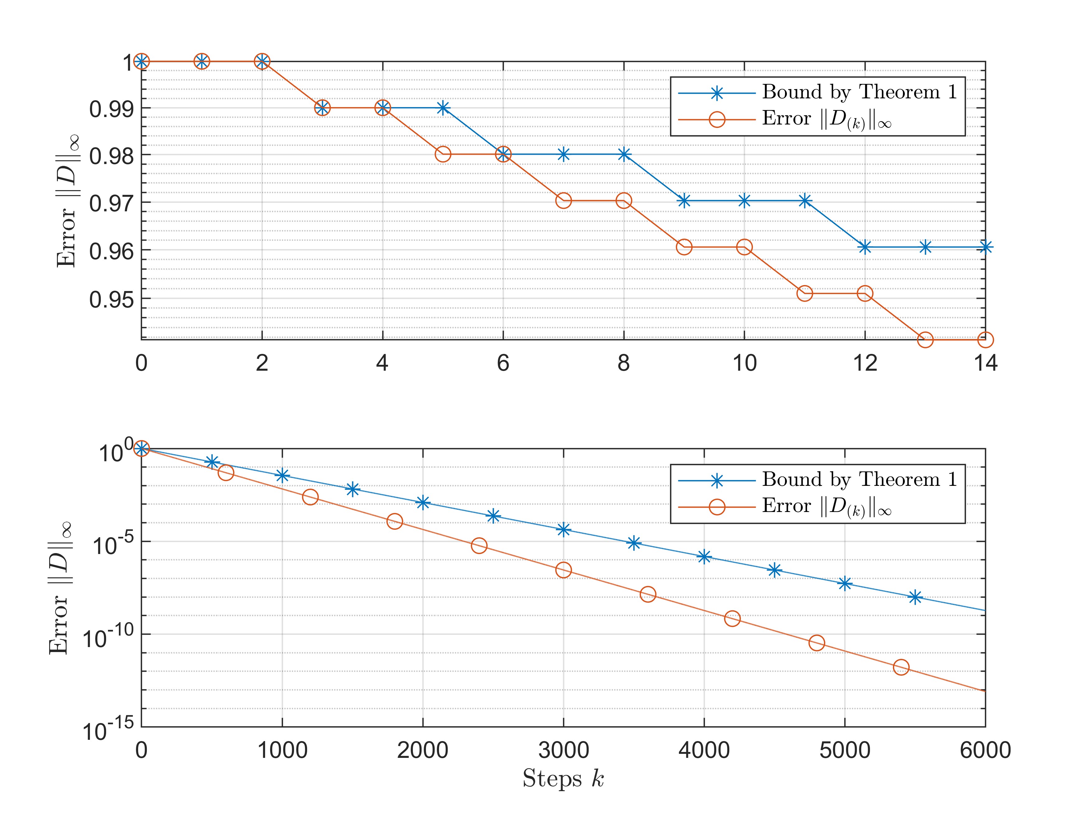 Convergence Guarantee of Dynamic Programming for LTL Surrogate Reward