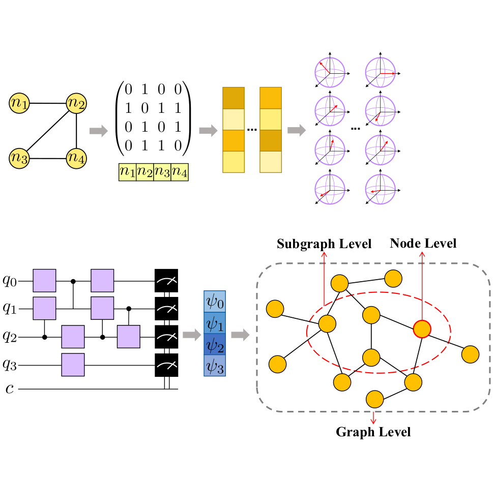 A Laplacian-based Quantum Graph Neural Network for Semi-Supervised Learning