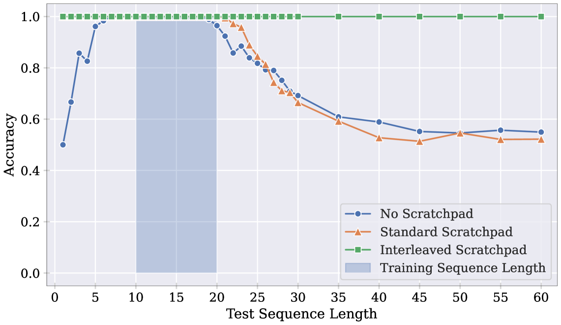 Your Context Is Not an Array: Unveiling Random Access Limitations in Transformers