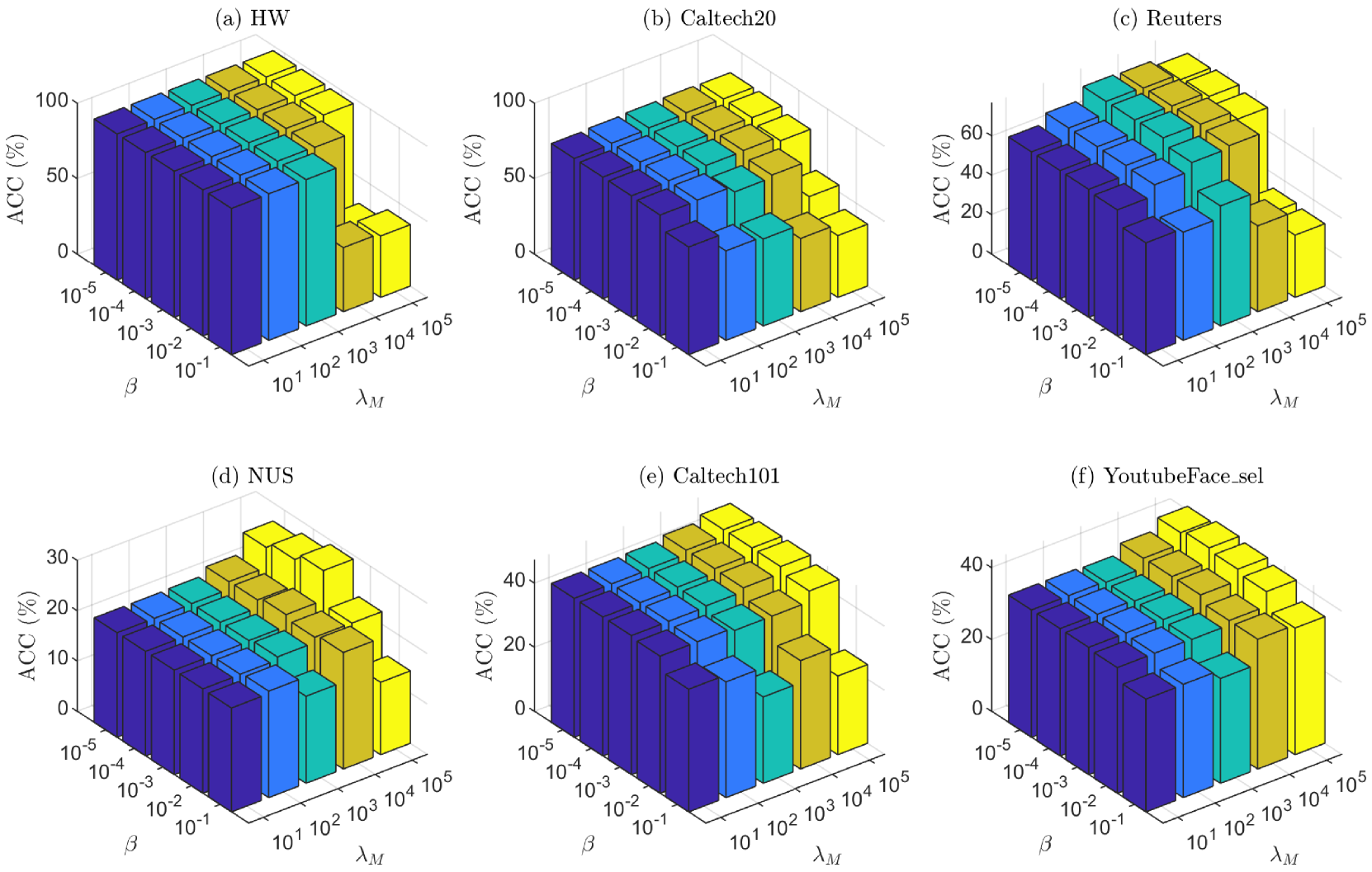 Fast and Scalable Semi-Supervised Learning for Multi-View Subspace Clustering