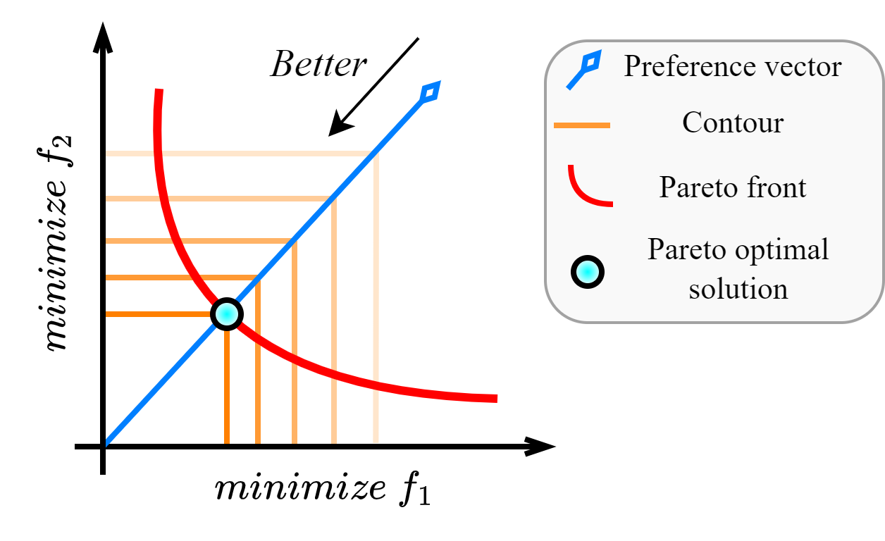 Pareto Front Shape-Agnostic Pareto Set Learning in Multi-Objective Optimization