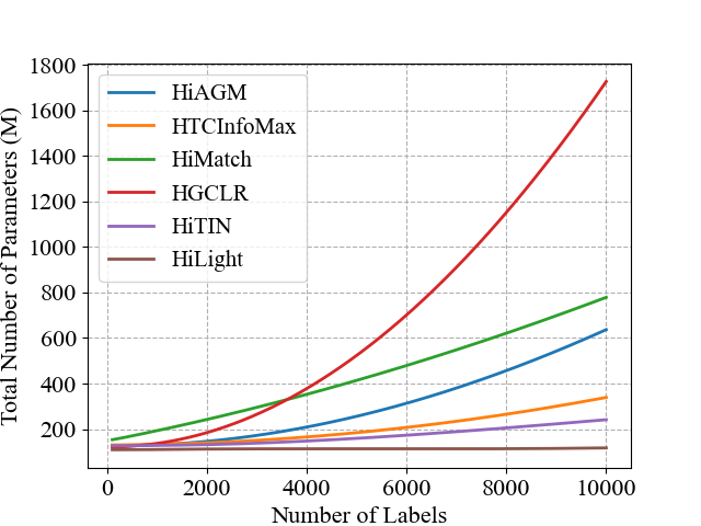 HiLight: A Hierarchy-aware Light Global Model with Hierarchical Local ConTrastive Learning