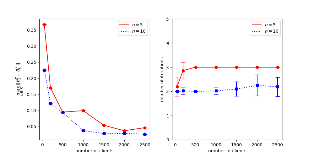 On the Convergence of a Federated Expectation-Maximization Algorithm