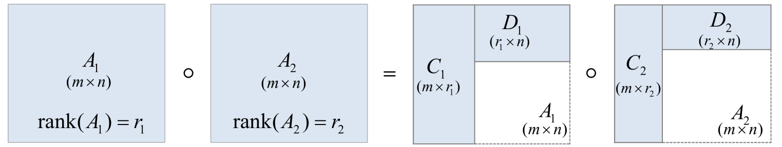 Low-Rank Approximation, Adaptation, and Other Tales