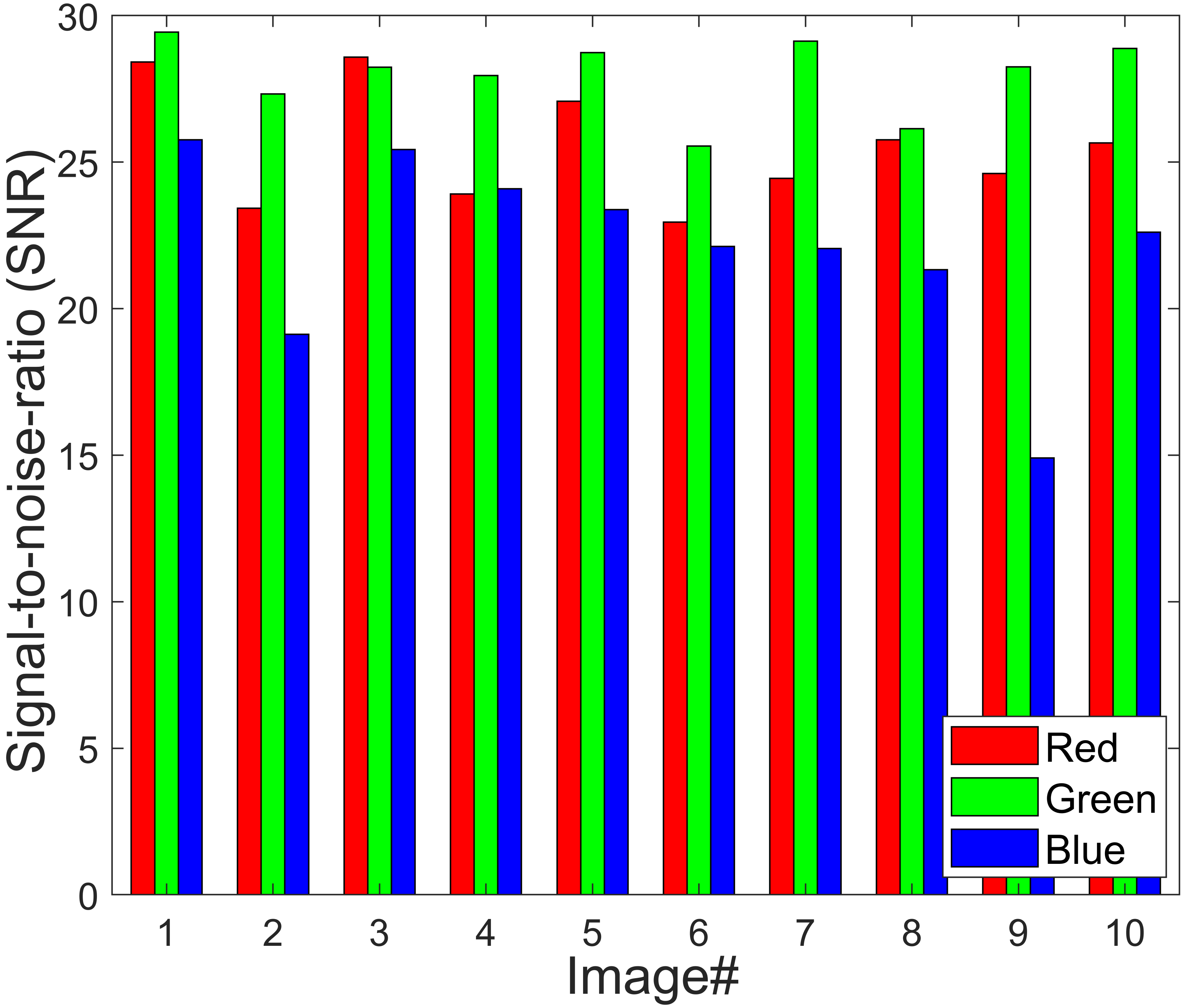 Image Denoising Using Green Channel Prior