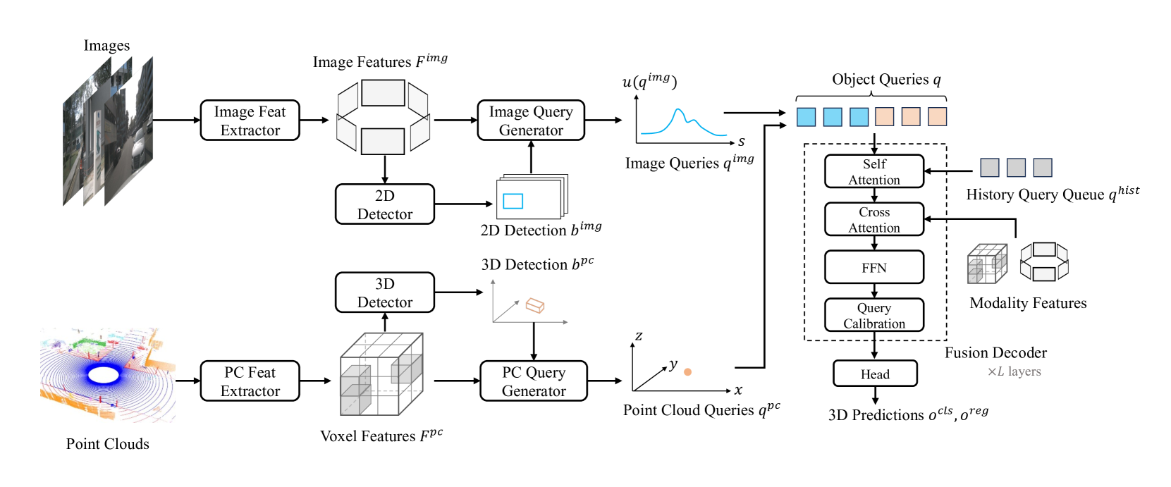 MV2DFusion: Leveraging Modality-Specific Object Semantics for Multi-Modal 3D Detection