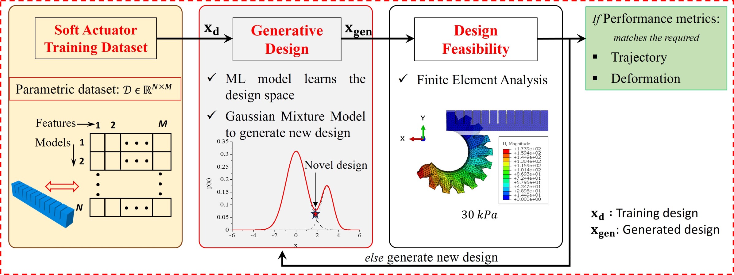 Generative Design of Multimodal Soft Pneumatic Actuators