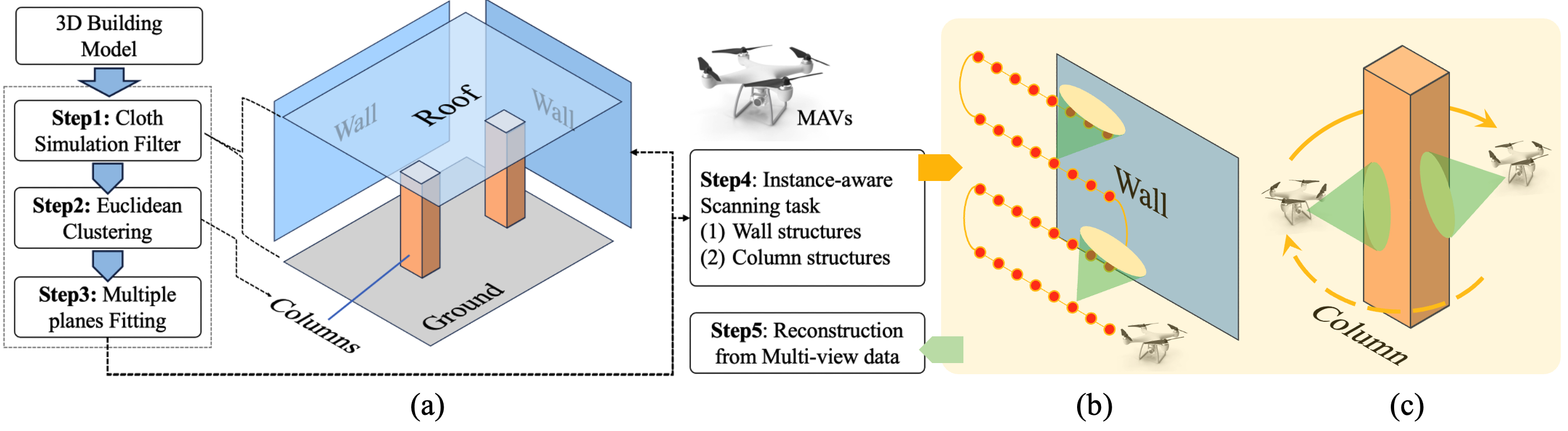 Developing Smart MAVs for Autonomous Inspection in GPS-denied Constructions