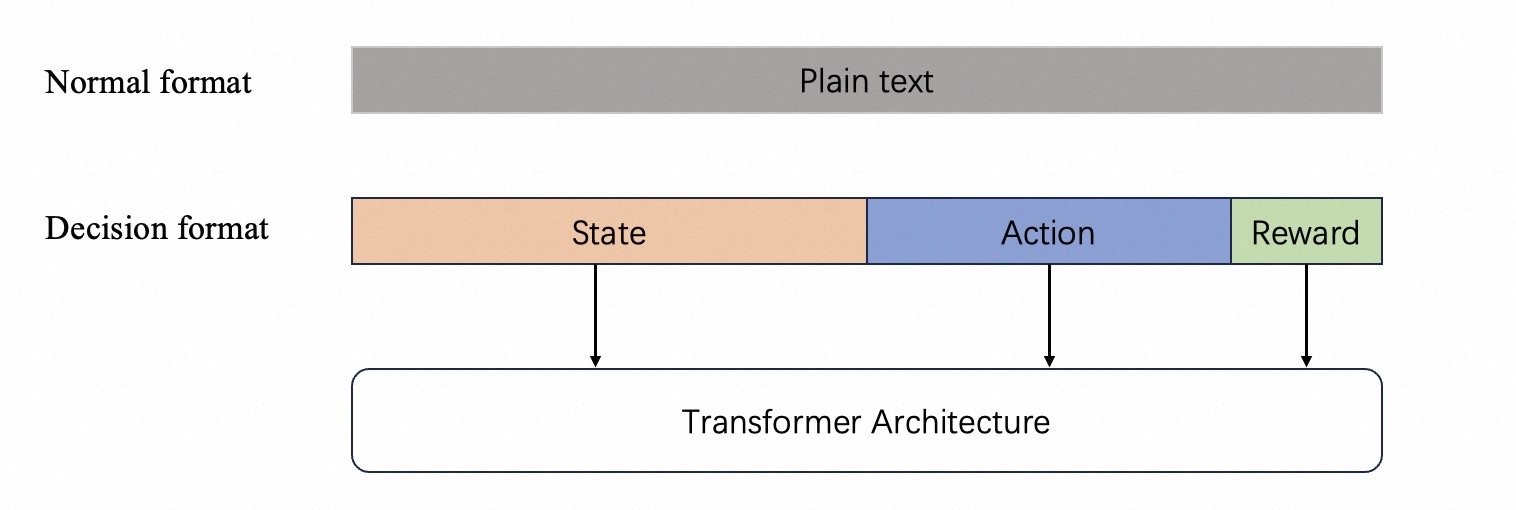 Building Decision Making Models Through Language Model Regime