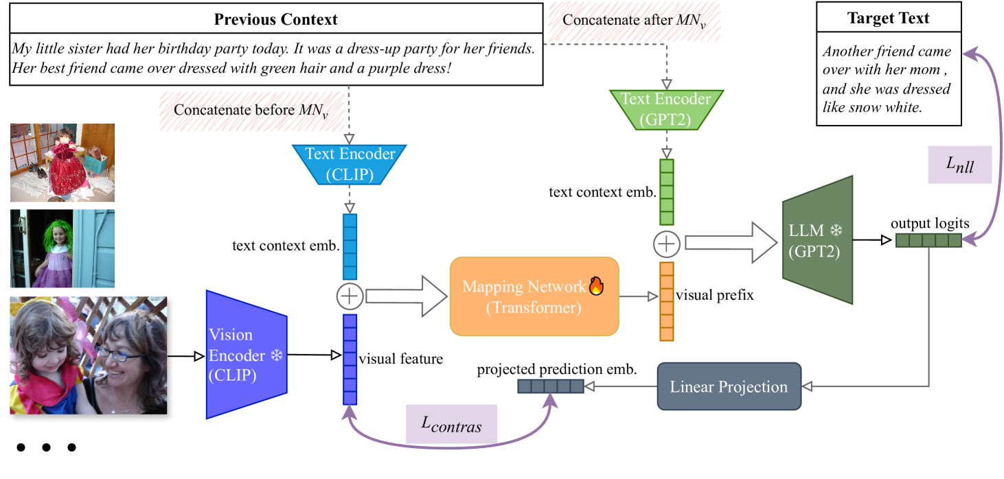 Context-aware Visual Storytelling with Visual Prefix Tuning and Contrastive Learning