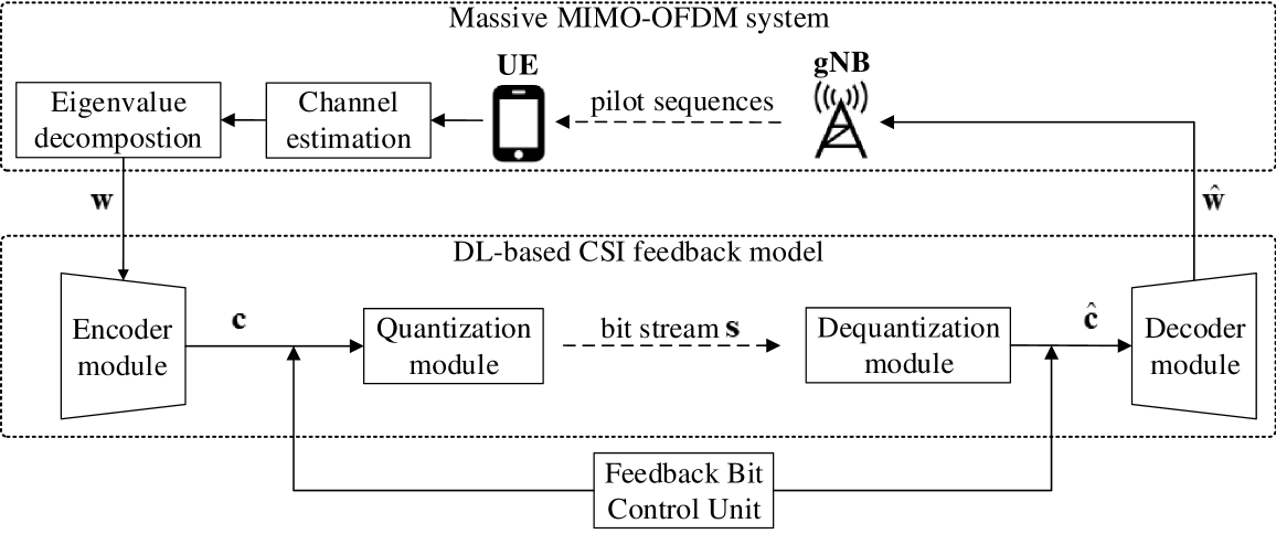 An Adaptive CSI Feedback Model Based on BiLSTM for Massive MIMO-OFDM Systems