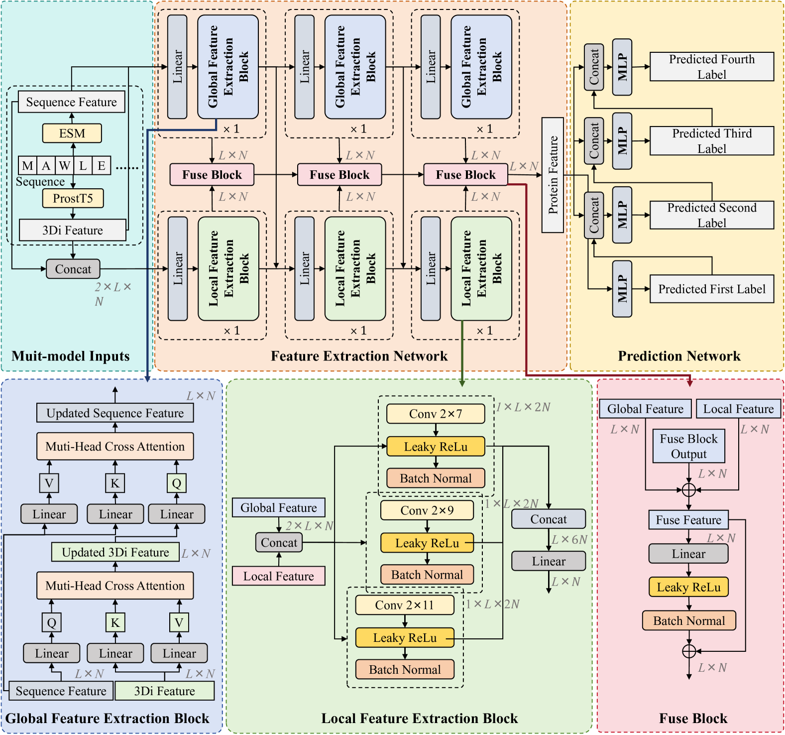 Autoregressive Enzyme Function Prediction with Multi-scale Multi-modality Fusion