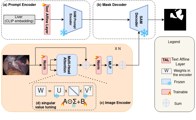 S-SAM: SVD-based Fine-Tuning of Segment Anything Model for Medical Image Segmentation