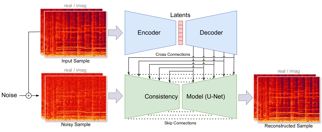 Music2Latent: Consistency Autoencoders for Latent Audio Compression