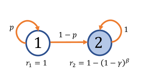 Variance-Reduced Cascade Q-learning: Algorithms and Sample Complexity