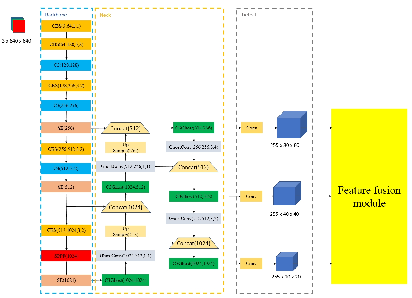 A lightweight YOLOv5-FFM model for occlusion pedestrian detection