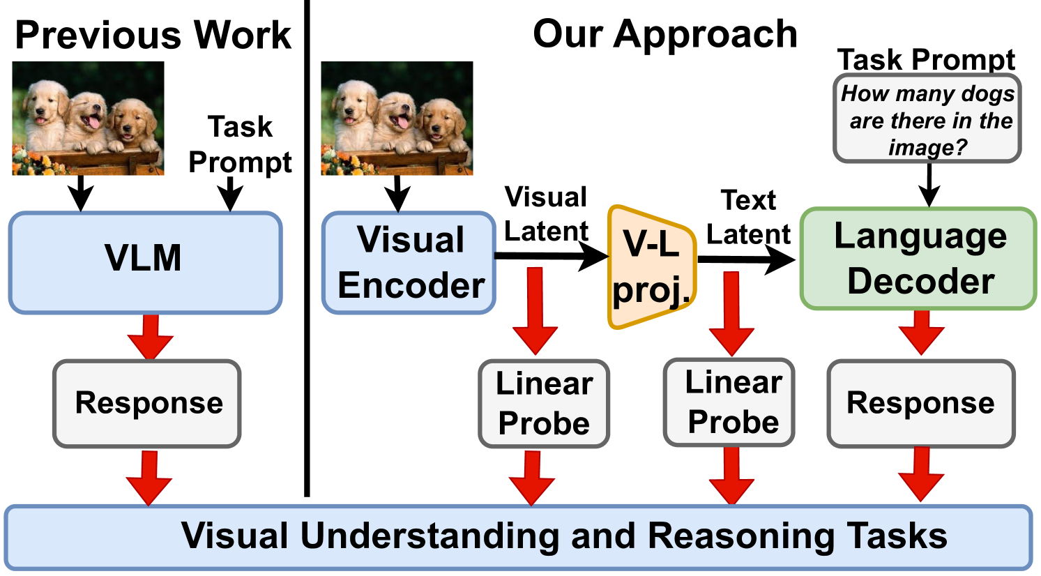 Response Wide Shut: Surprising Observations in Basic Vision Language Model Capabilities