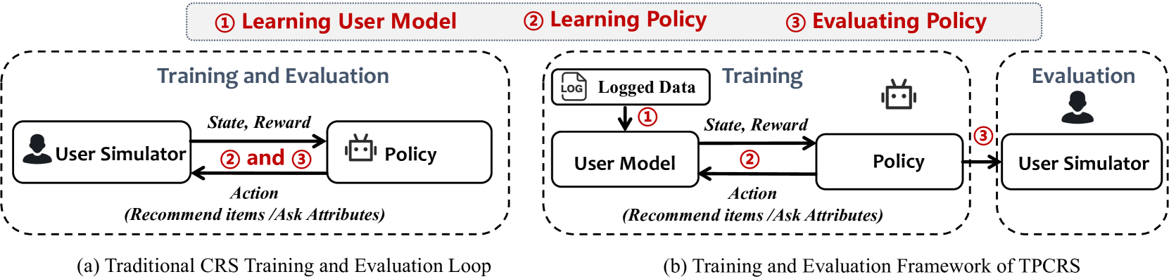 Reformulating Conversational Recommender Systems as Tri-Phase Offline Policy Learning