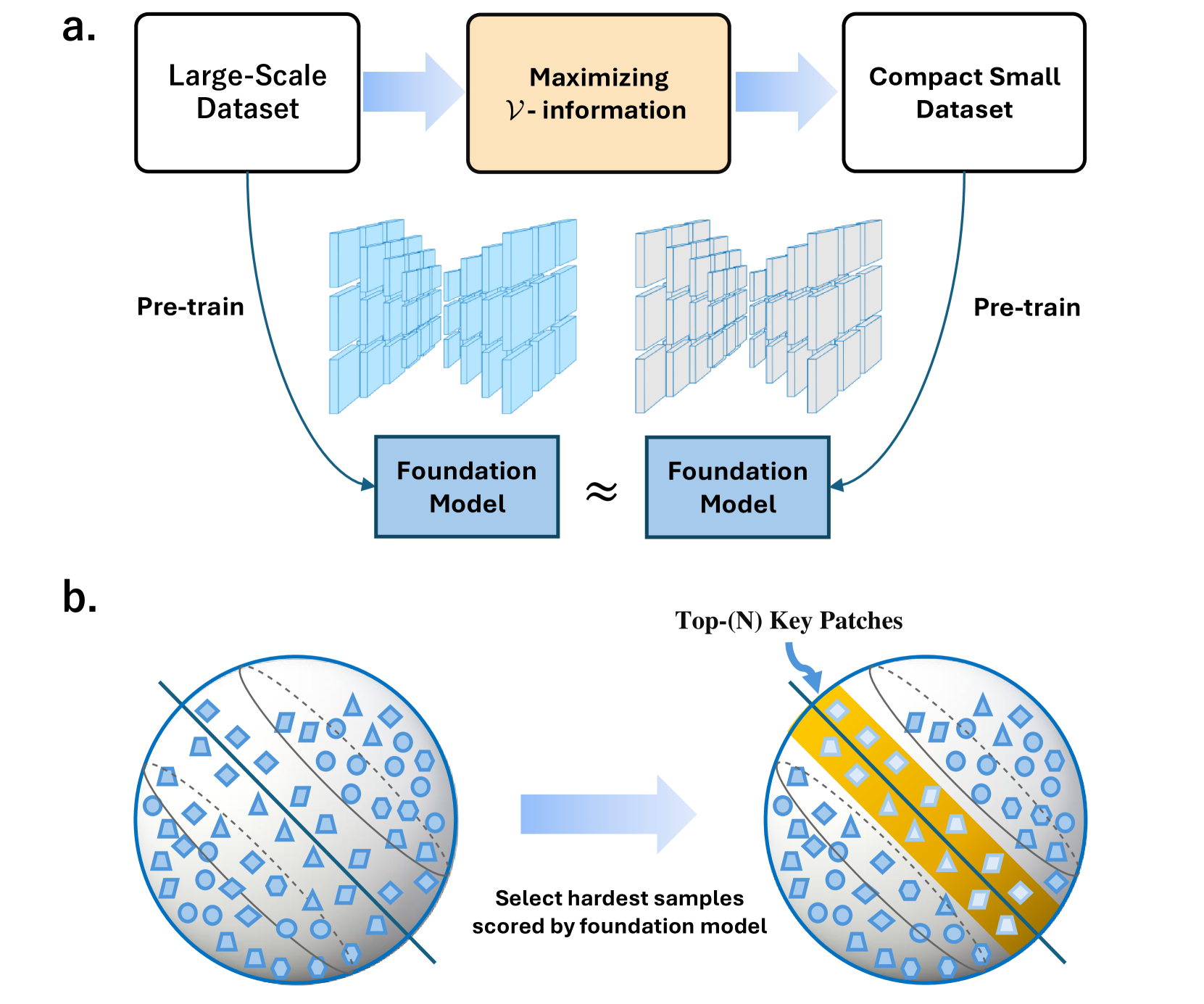 Maximizing V-information for Pre-training Superior Foundation Models