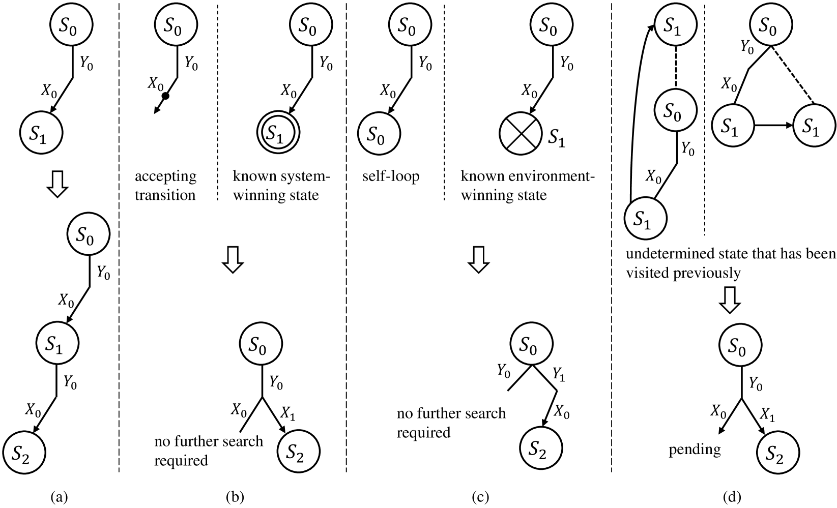 On-the-fly Synthesis for LTL over Finite Traces: An Efficient Approach that Counts