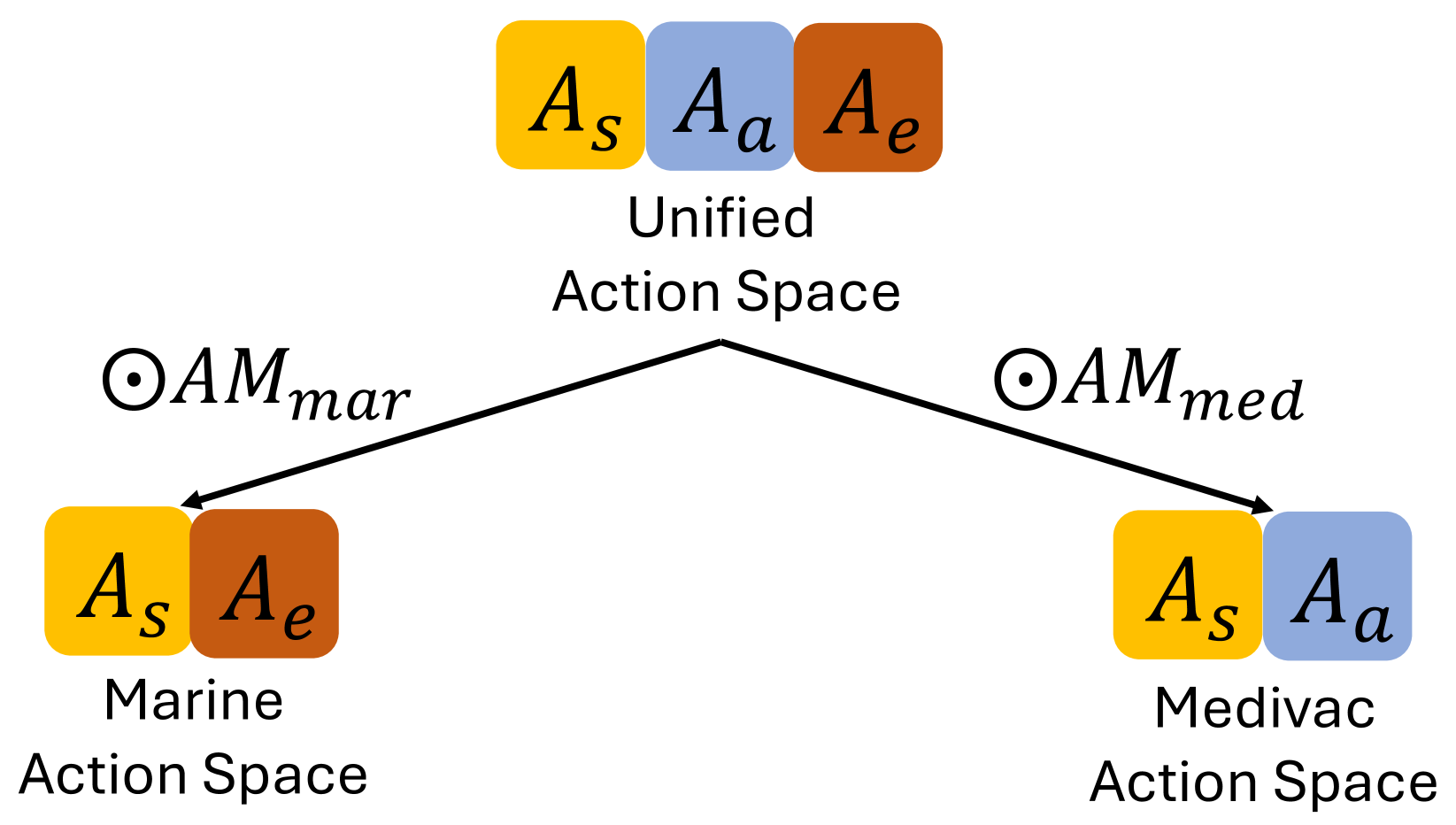 Improving Global Parameter-sharing in Physically Heterogeneous Multi-agent Reinforcement Learning with Unified Action Space