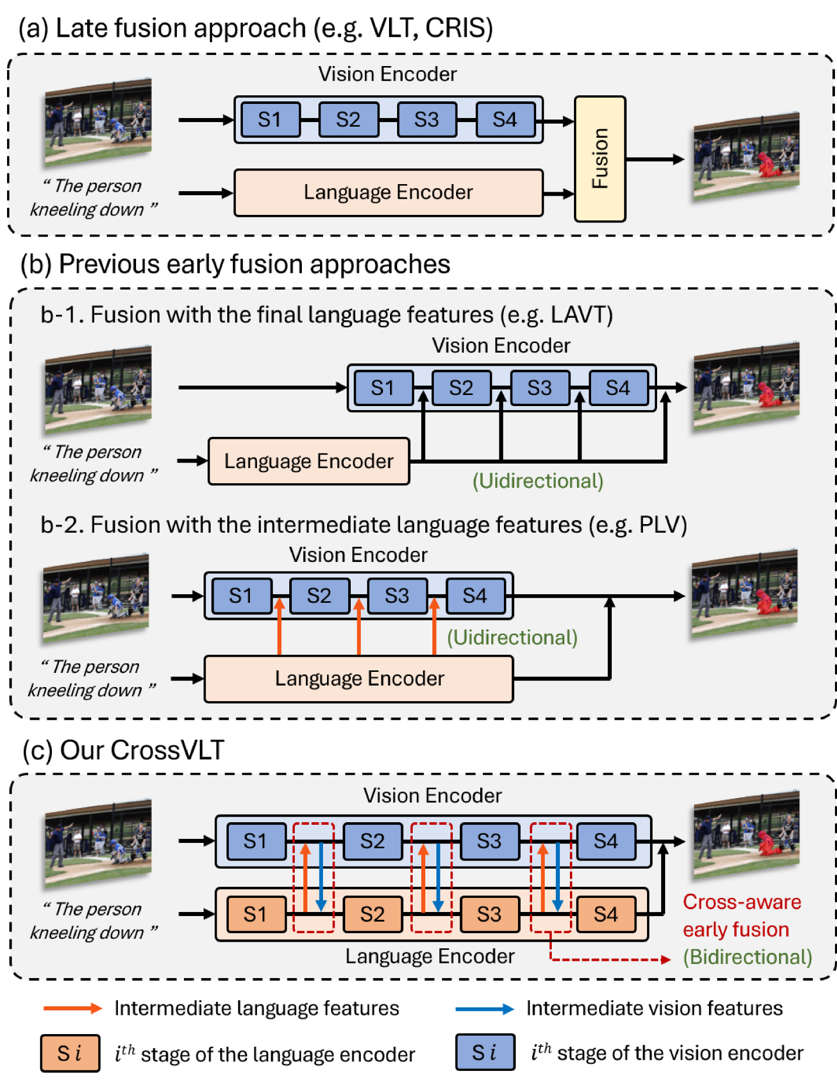 Cross-aware Early Fusion with Stage-divided Vision and Language Transformer Encoders for Referring Image Segmentation