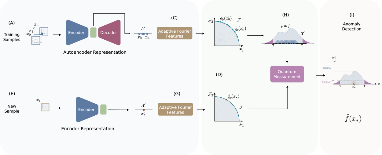 Latent Anomaly Detection Through Density Matrices