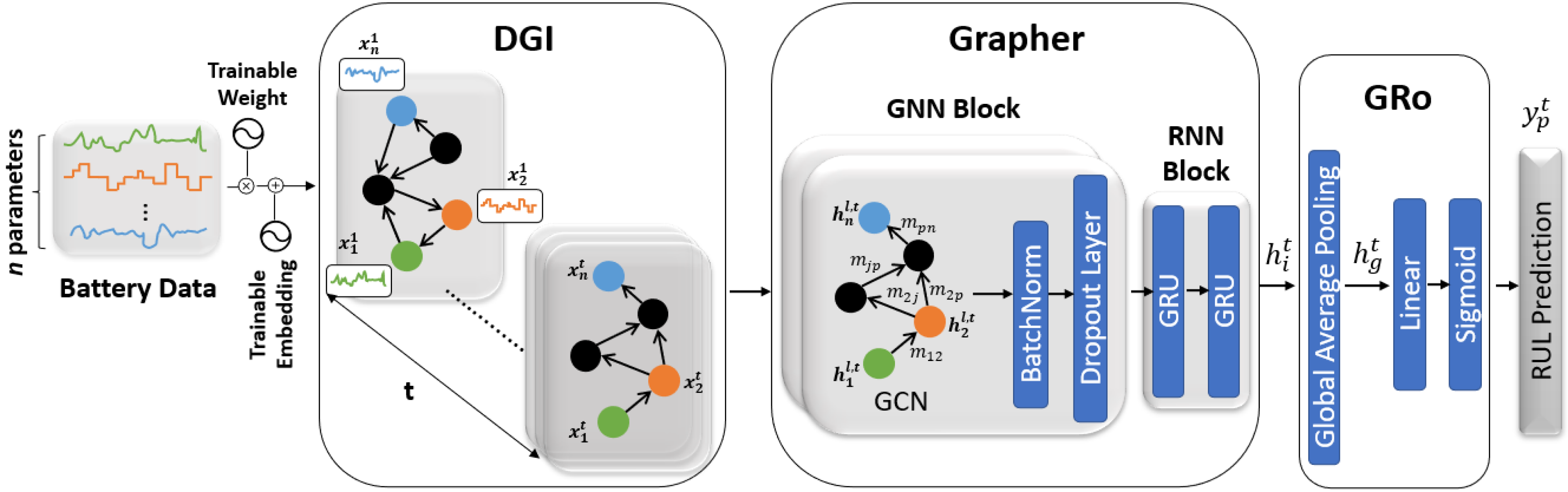 Battery GraphNets : Relational Learning for Lithium-ion Batteries(LiBs) Life Estimation