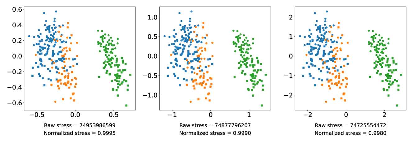 Normalized Stress is Not Normalized: How to Interpret Stress Correctly