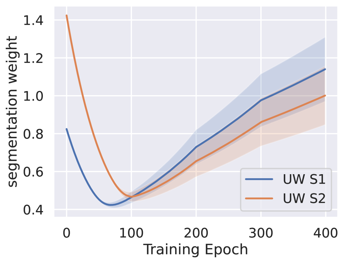 Analytical Uncertainty-Based Loss Weighting in Multi-Task Learning