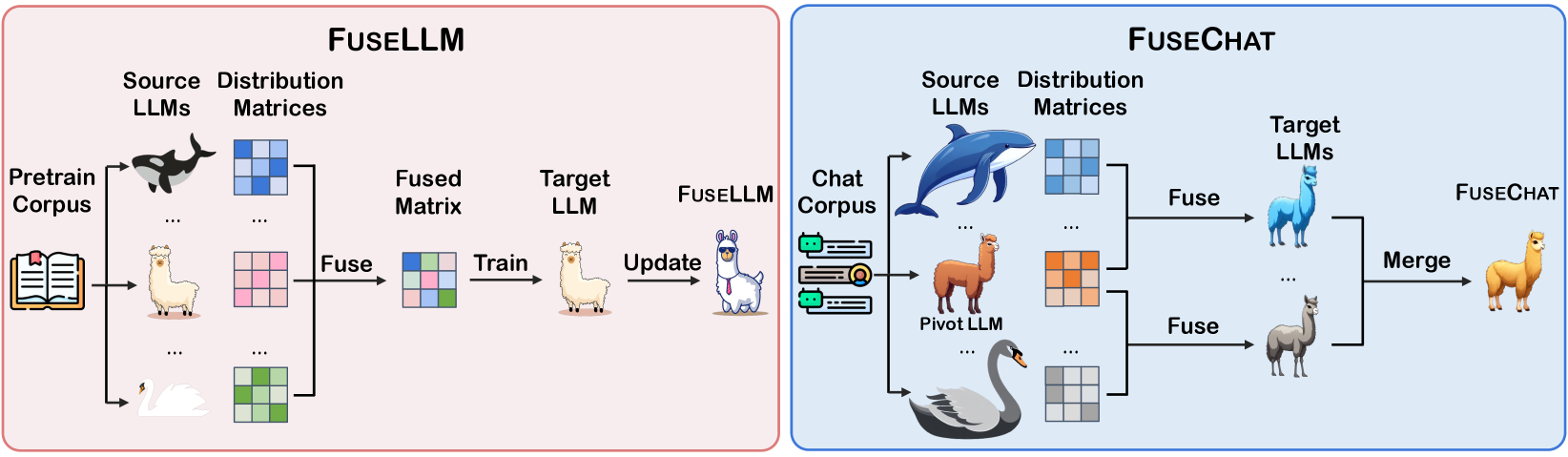 FuseChat: Knowledge Fusion of Chat Models