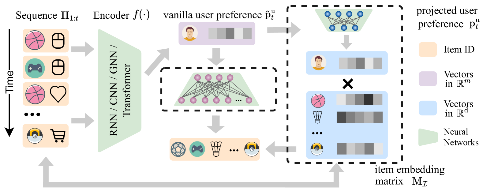 An Efficient Continuous Control Perspective for Reinforcement-Learning-based Sequential Recommendation