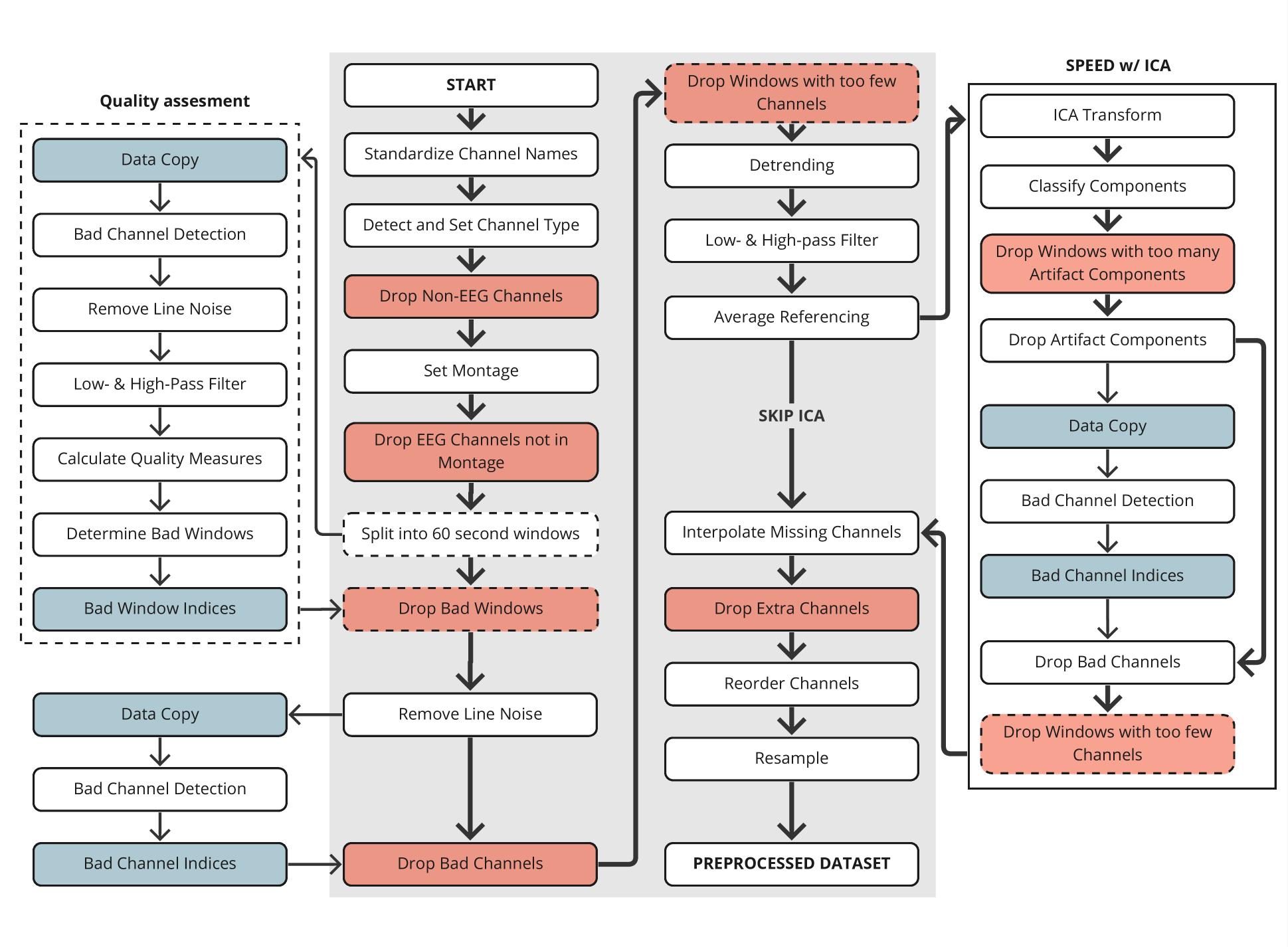 SPEED: Scalable Preprocessing of EEG Data for Self-Supervised Learning