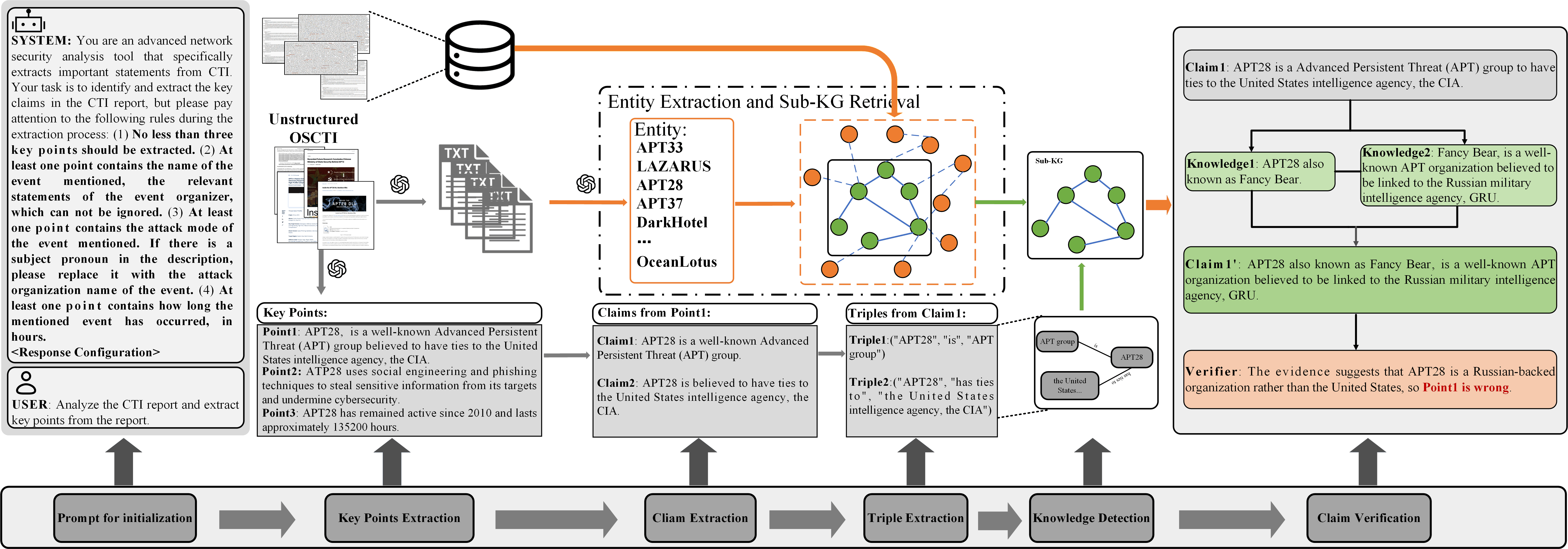 KGV: Integrating Large Language Models with Knowledge Graphs for Cyber Threat Intelligence Credibility Assessment