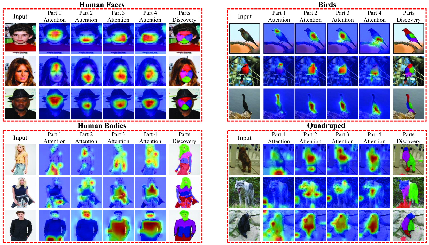 Unsupervised Part Discovery via Dual Representation Alignment