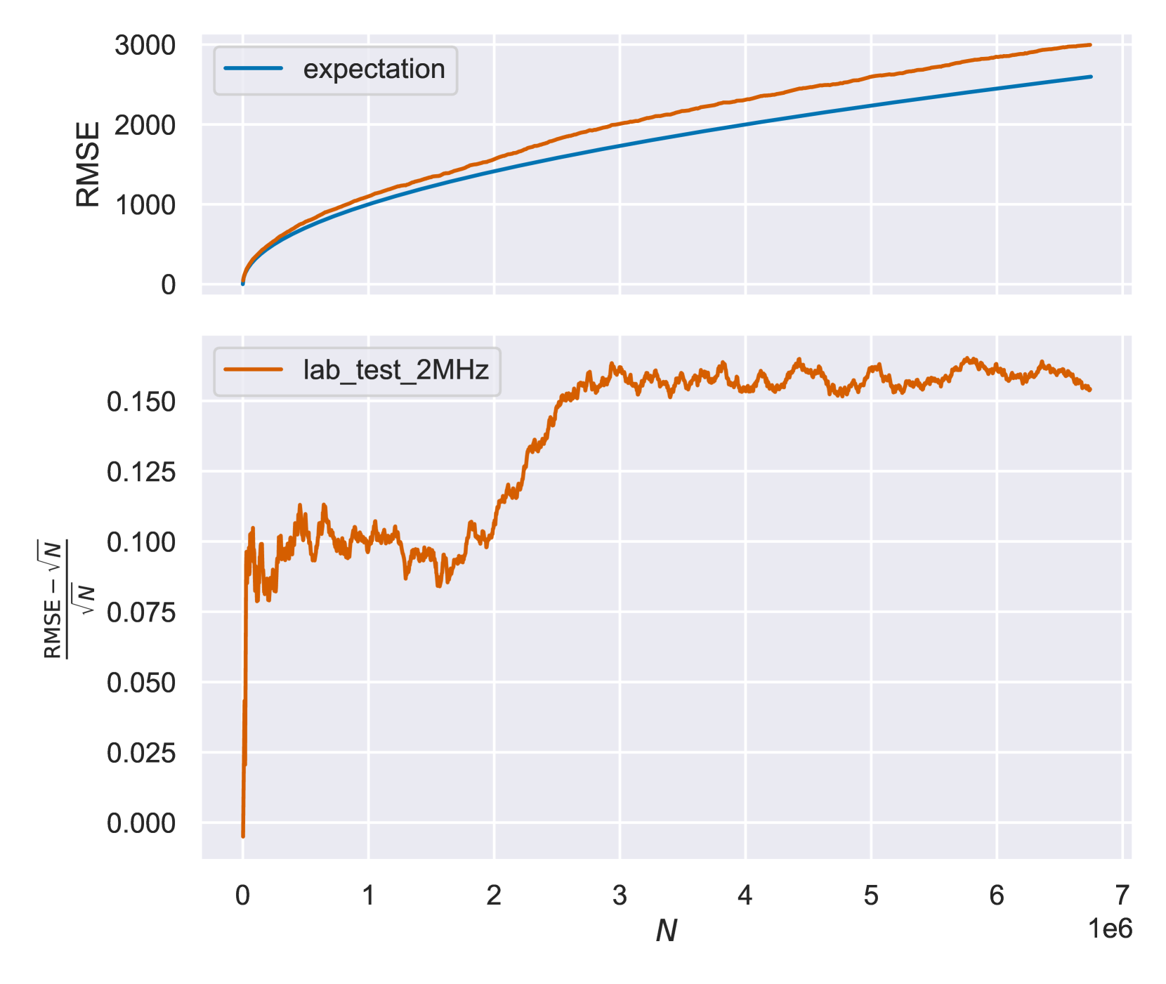 Root mean square error (RMSE) (top) and re-scaled residuals of the RMSE from shot noise (bottom) plotted over the number of counts per bin N. Top plot shows a square root dependence for the expectation as well as the result for a laboratory test. The curves start to differ for higher N. Bottom plot depicts the growing residuals in a two-setps like manner.