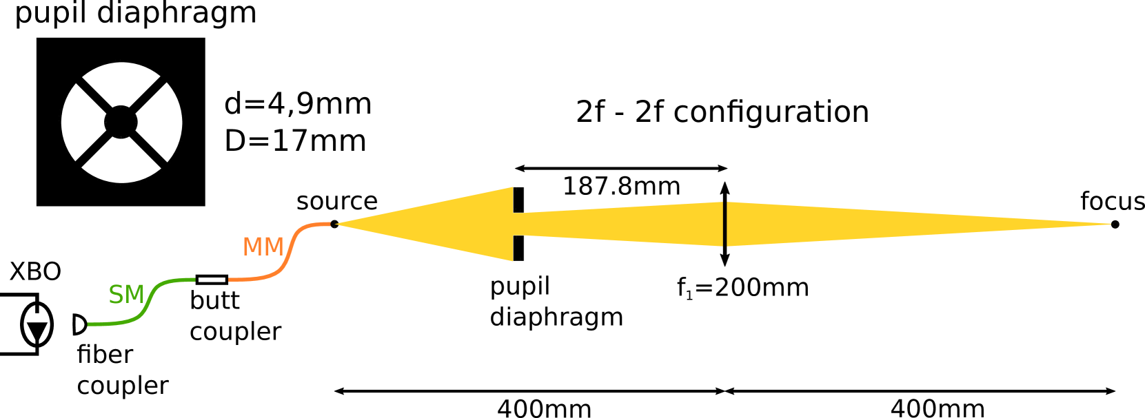Schematic of configuration with an inset of the pupil diaphragm. The pupil diaphragm looks like a circular mask with a smaller circle inside. The distance between the source (end point of the multi mode) and the lens is 400 mm.