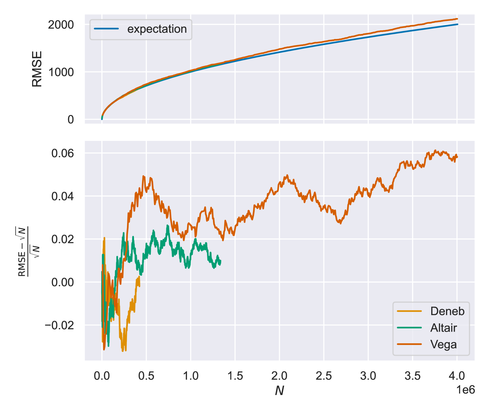 Root mean square error (RMSE) (top) and re-scaled residuals of the RMSE from shot noise (bottom) plotted over the number of counts per bin N. Top plot shows a square root dependence for the expectation as well as the result for Vega. The curves start to differ for higher N. Bottom plot depicts the growing residuals for all three stars.