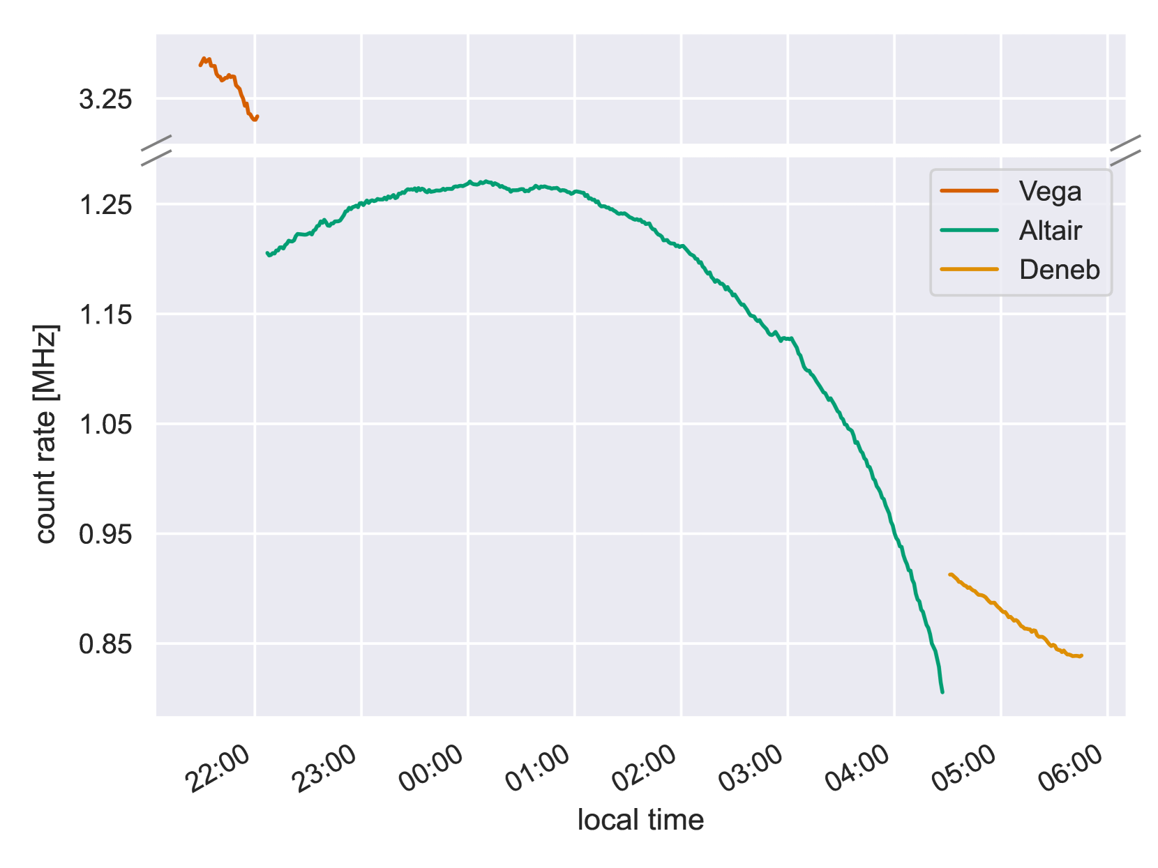 Count rate at the detectors over time for one measurement night. Stars were observed in the following order: Vega, Altair, Deneb. Most of the time was spend on Altair. Continuous count rate curves visible for each star.