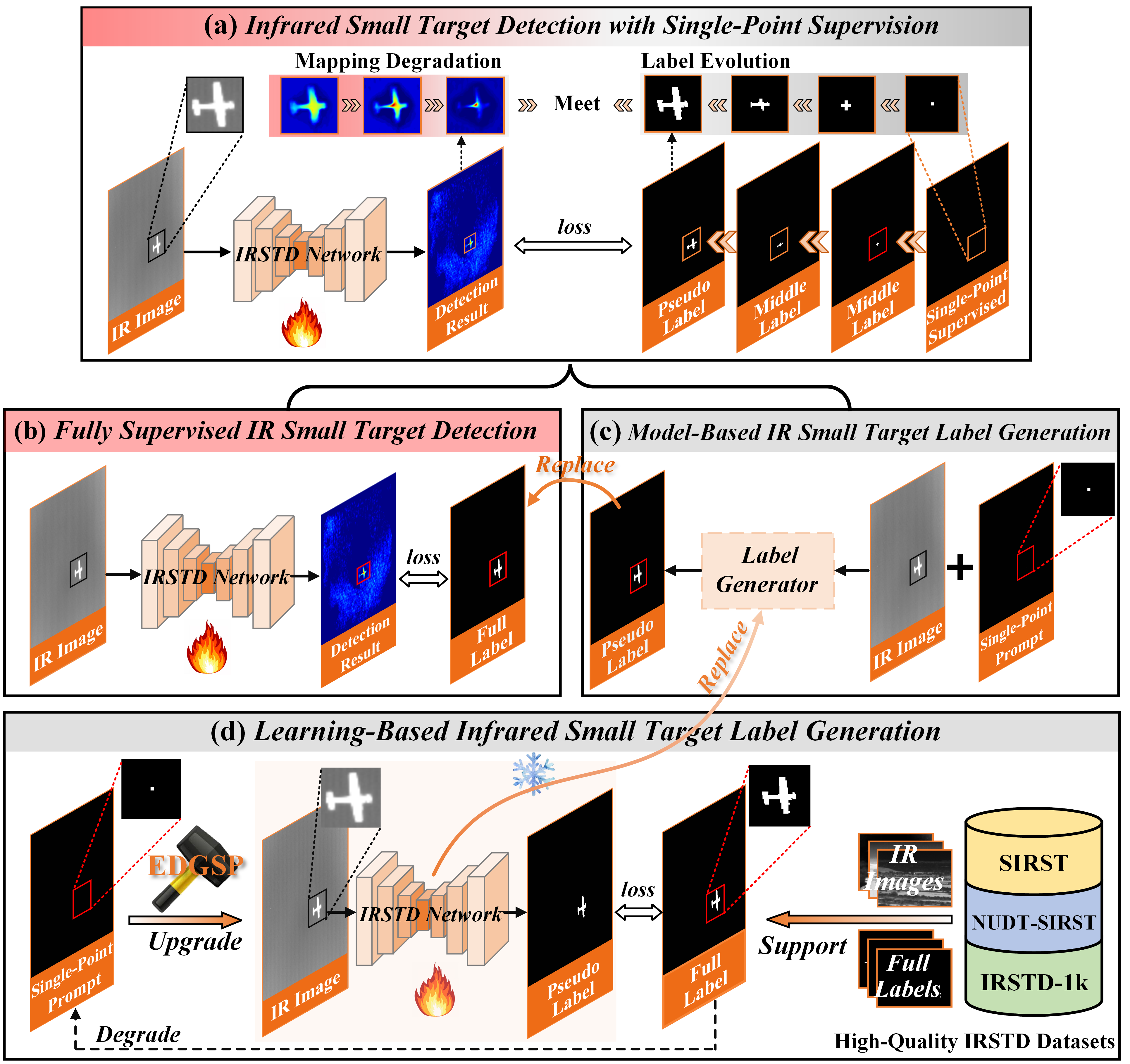 Beyond Full Label: Single-Point Prompt for Infrared Small Target Label Generation