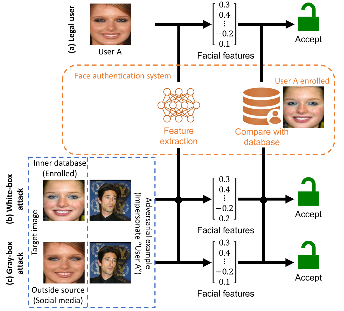 A Multi-task Adversarial Attack Against Face Authentication