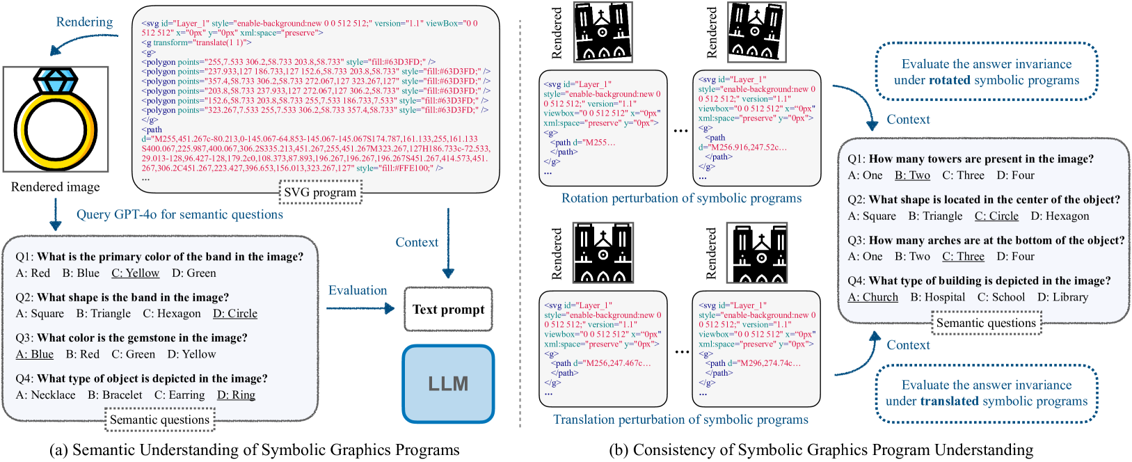 Can Large Language Models Understand Symbolic Graphics Programs?