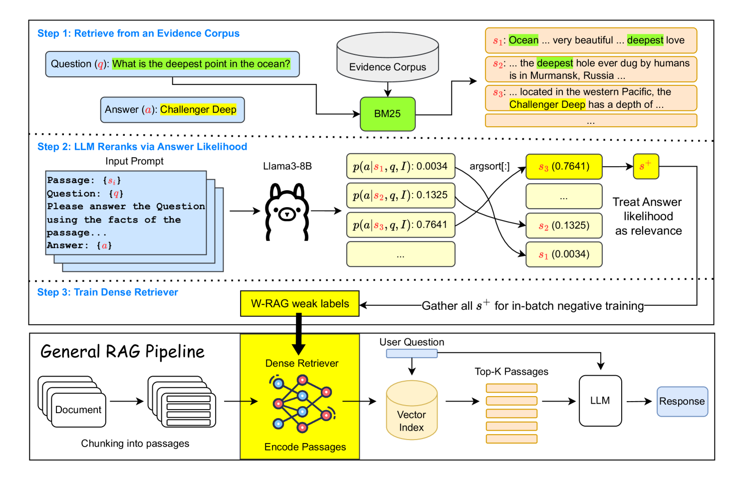 W-RAG: Weakly Supervised Dense Retrieval in RAG for Open-domain Question Answering